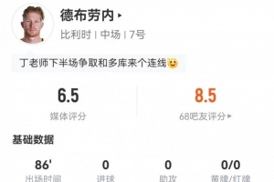 德布劳内本场4射1正+1中框 2关键传球+16丢失球权+8对抗3成功
