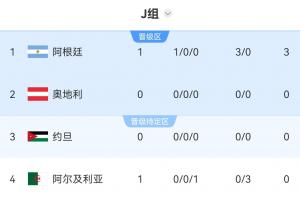 世界杯J组积分榜：阿根廷3-0开门红暂登顶！稍后奥地利vs约旦