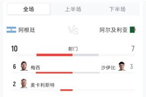 阿根廷3-0阿尔及利亚数据：射门10-7 射正6-0 控球率48%-52%