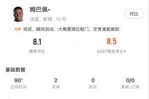 有威胁有进球！姆巴佩全场数据：4射4正，预期进球0.79打入2球！